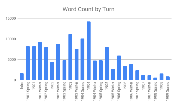Word Count by Turn: WC peaks in the middle of the game and then sharply declines.
