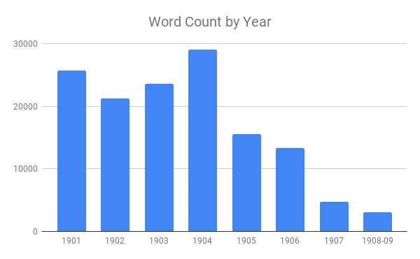 Word Count by Year: WC peaks in the middle of the game and then sharply declines.