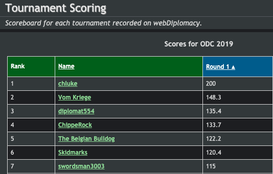 The image shows chluke as #1 with 200 points (the only player to achieve this) and me, swordsman3003, in 7th place with 115 points.